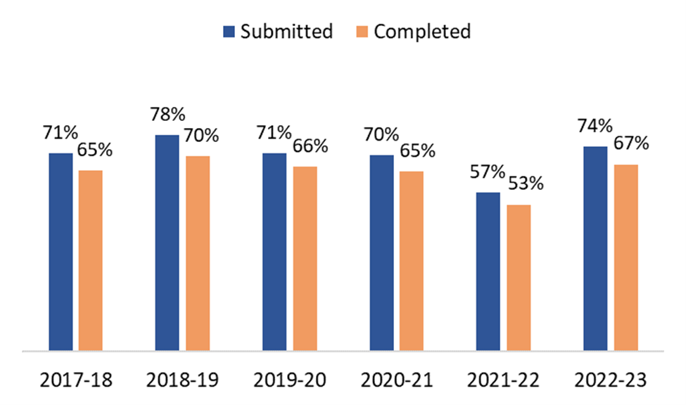 FAFSA Submission and Completion rates