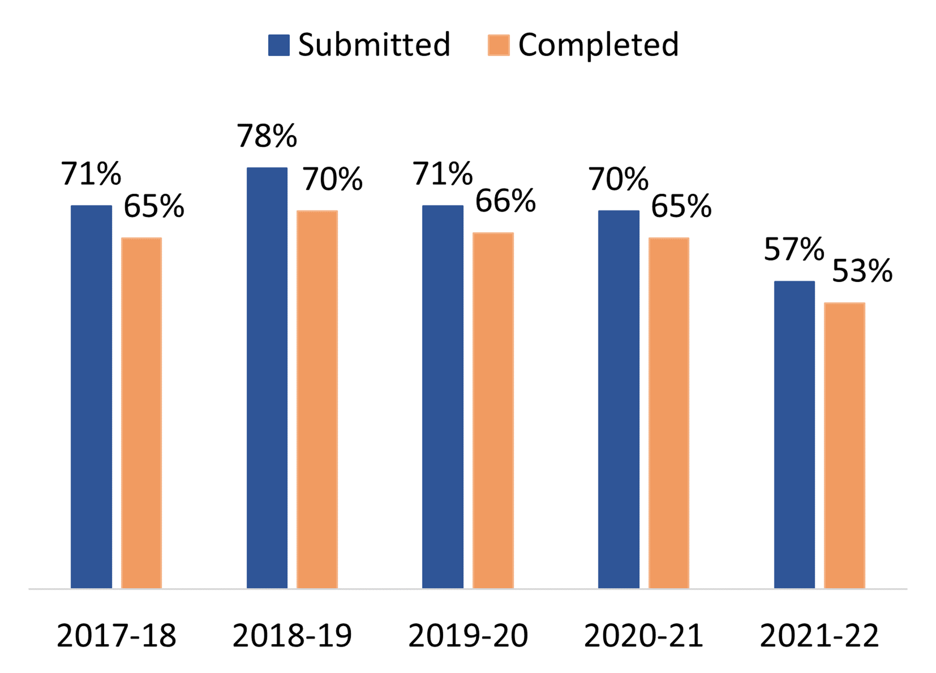 Five bar charts, each with values for FAFSA submission and FAFSA completion rates between the 2017-18 and 2021-22 school years. The 2017-18 chart's percentages were 71% for submission and 65% for completion. The 2018-19 chart's percentages were 78% for submission and 70% for completion. The 2019-20 chart's percentages were 71% for submission and 66% for completion. The 2020-21 chart's percentages were 70% for submission and 65% for completion. The 2021-22 chart's percentages were 57% for submission and 53% for completion.