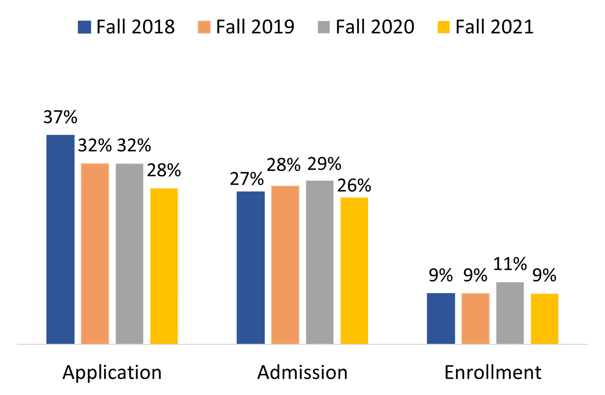 Three bar charts, each with values for Fall 2018, Fall 2019, Fall 2020, and Fall 2021. The application chart's percentages were 37% for 2018, 32% for 2019, 32% for 2020, and 28% for 2021. The admission chart's percentages were 27% for 2018, 28% for 2019, 29% for 2020, and 26% for 2021. The enrollment chart's percentages were 9% for both 2018, 9% for 2019, 11% for 2020, and 9% for 2021.