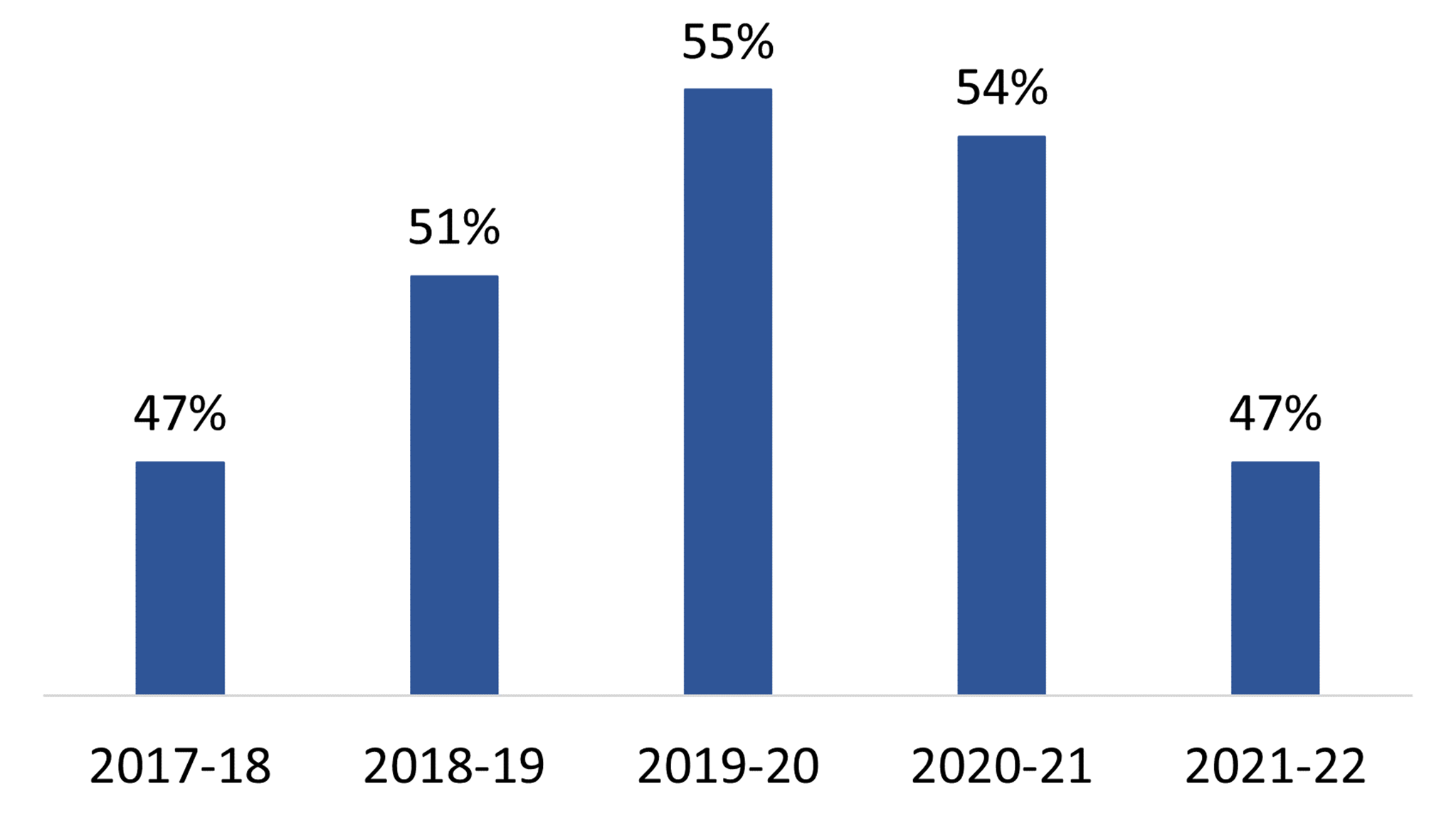 One bar chart showing the percentage of high school students who met the CSU and UC A-G course requirements between the 2017-18 and 2021-22 school years. The 2017-18 percentage was 47%. The 2018-19 percentage was 51%. The 2019-20 percentage was 55%. The 2020-21 percentage was 54%. The 2021-22 percentage was 47%.