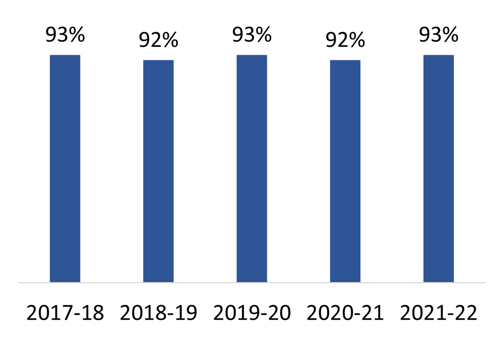 One bar chart showing values of high school graduation rates between the 2017-18 and 2021-22 school years. The 2017-18 percentage was 93%. The 2018-19 percentage was 92%. The 2019-20 percentage was 93%. The 2020-21 percentage was 92%. The 2021-22 percentage was 93%.