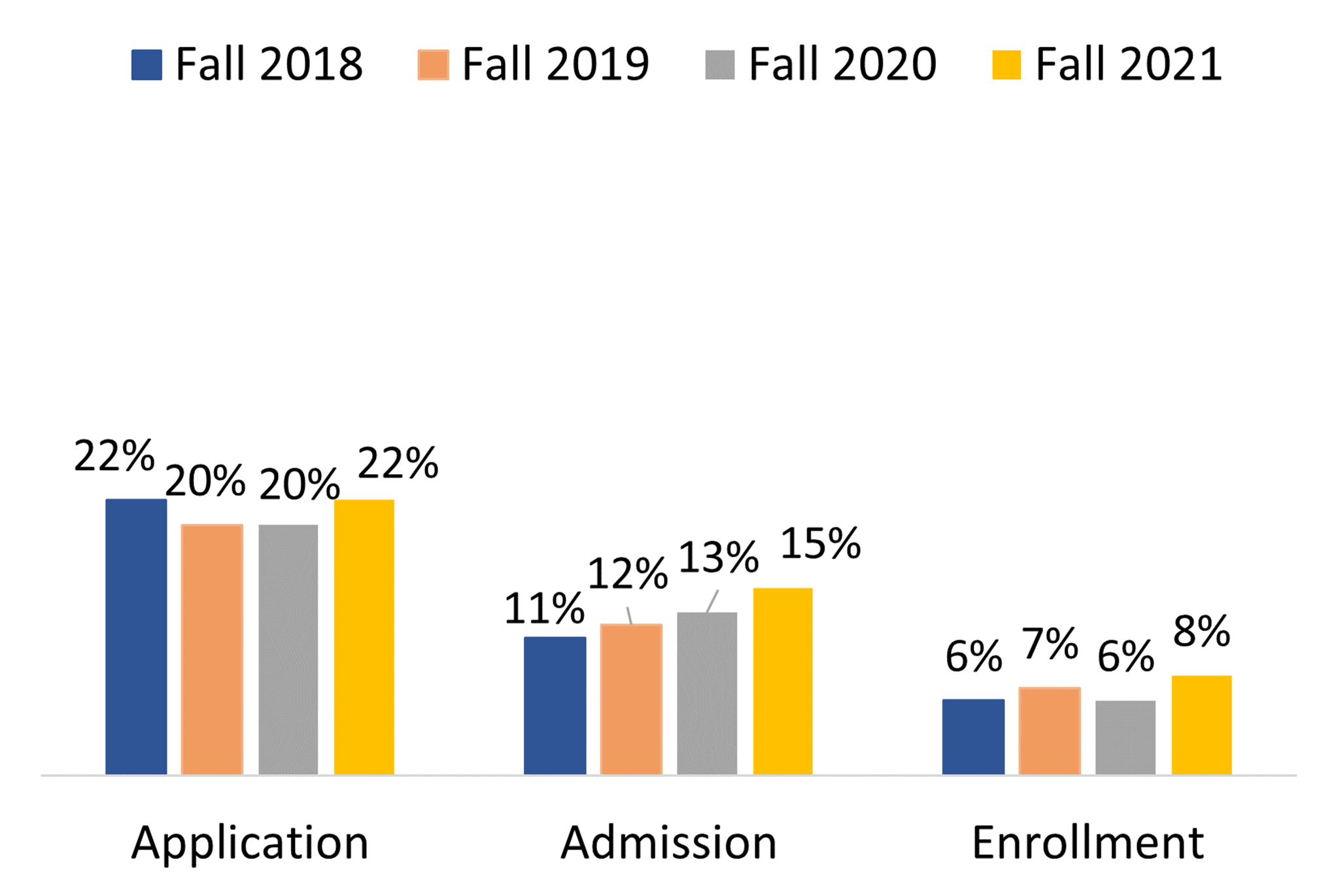 Three bar charts, each with values for Fall 2018, Fall 2019, Fall 2020, and Fall 2021. The application chart's percentages were 22% for 2018, 20% for 2019, 20% for 2020, and 22% for 2021. The admission chart's percentages were 11% for 2018, 12% for 2019, 13% for 2020, and 15% for 2021. The enrollment chart's percentages were 6% for 2018, 7% for 2019, 6% for 2020, and 8% for 2021.