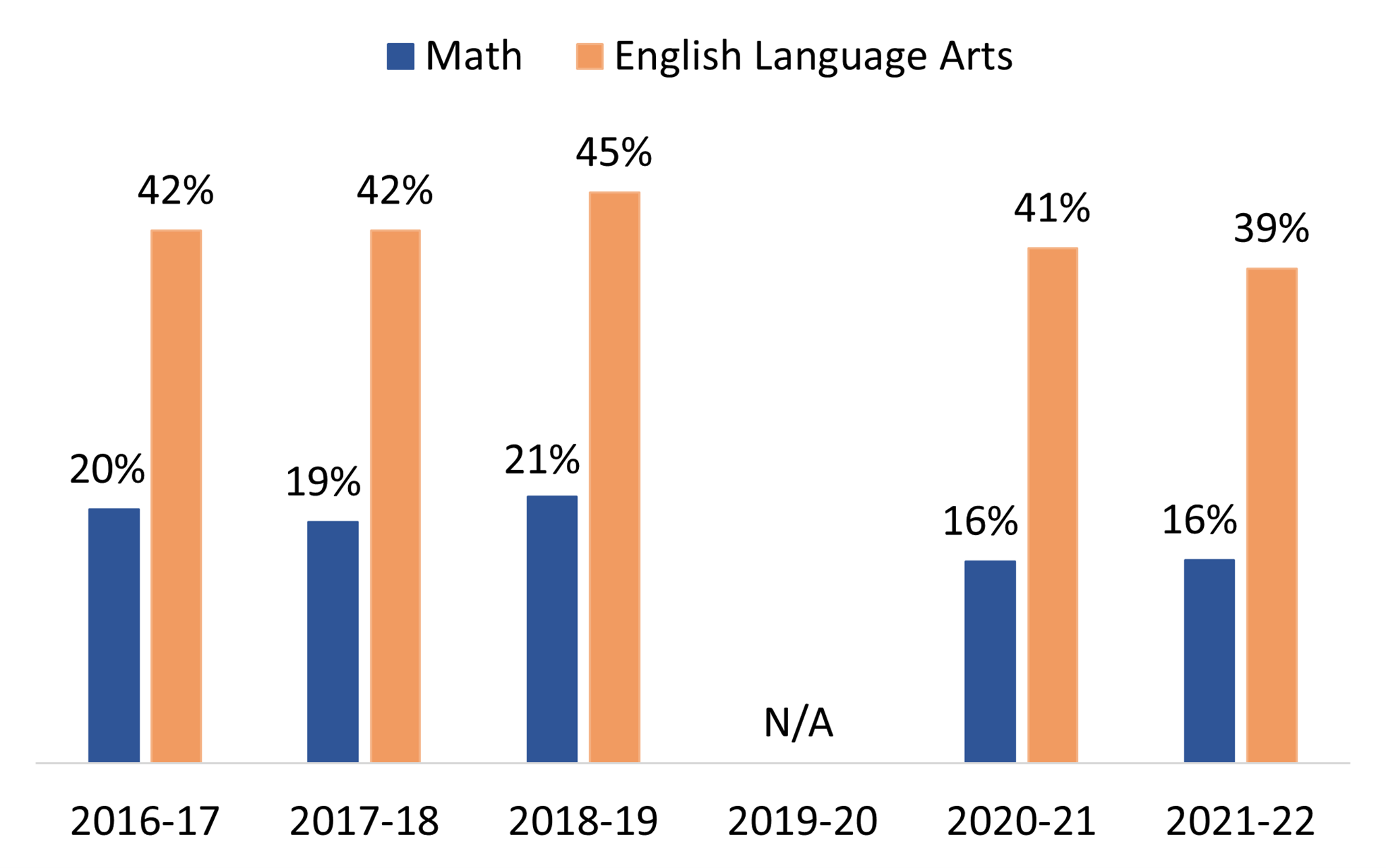 Six bar charts, each with values for the percentage of students who scored at or above proficiency on the CAASPP math and English language arts assessments between the 2016-17 and 2021-22 school years. The 2016-17 chart's percentages were 20% for math and 42% for English language arts. The 2017-18 chart's percentages were 19% for math and 42% for English language arts. The 2018-19 chart's percentages were 21% for math and 45% for English language arts. Percentages for 2019-20 are not at available due to the COVID-19 pandemic and no testing. The 2020-21 chart's percentages were 16% for math and 41% for English language arts, however, there was limited testing during the 2020-21 school year due to the COVID-19 pandemic. The 2021-22 chart's percentages were 16% for math and 39% for English language arts.